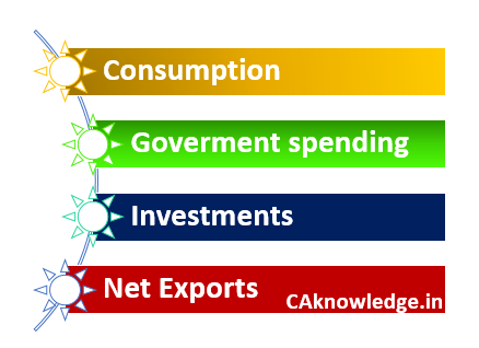 GDP of India