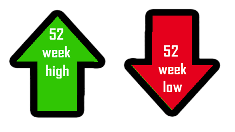 52 weeks High and 52 weeks Low price