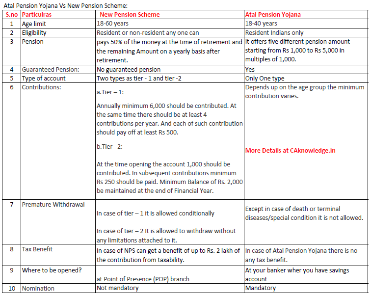 Difference between NPS & APY, APY