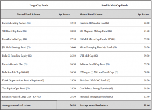 Mutual Funds Risk and Mutual Funds return