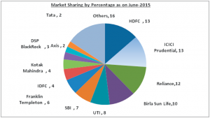 Retail Investors and Mutual Funds in India