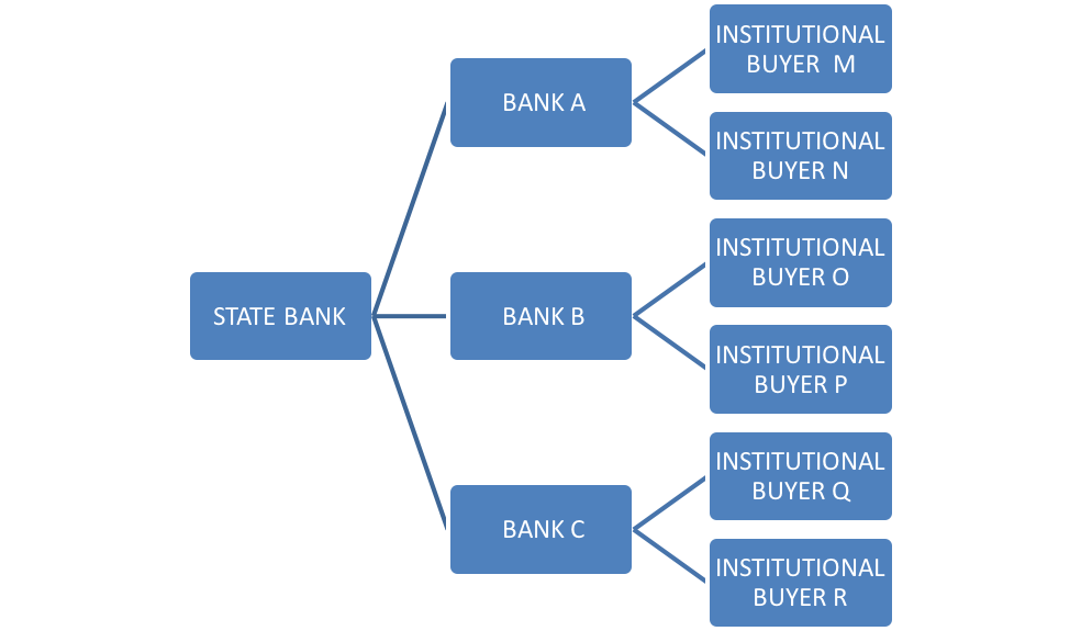 Debt Securitization