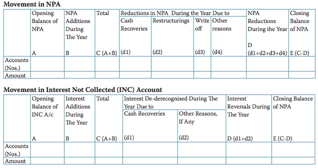 Movement in NPA