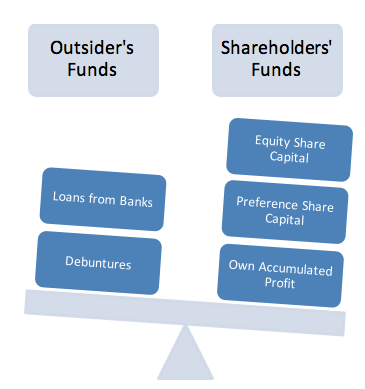 Sources of Finance