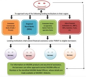 get loans under Pradhan Mantri MUDRA Yojana
