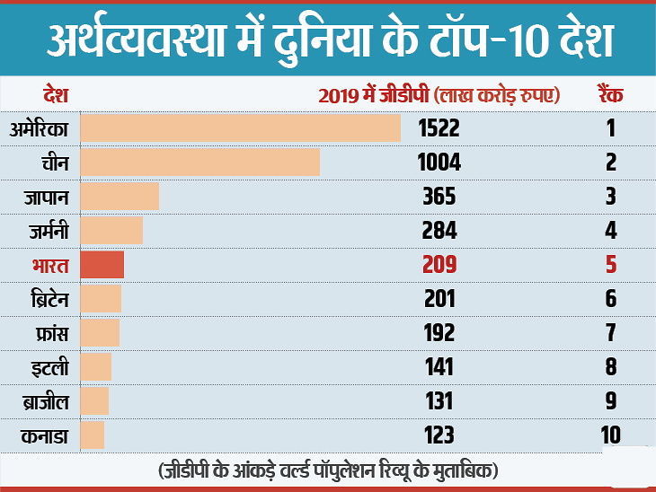 top ten gdp