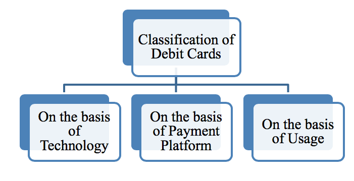 Types of Debit Card