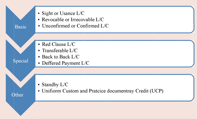 Types of Letter of credit