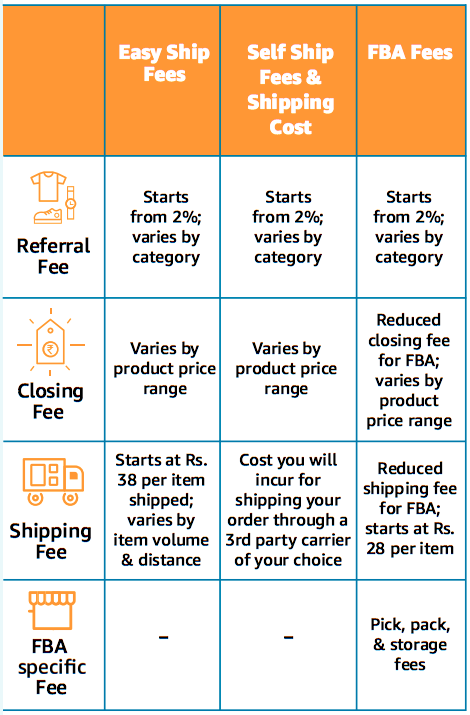 Fee for Selling on Amazon