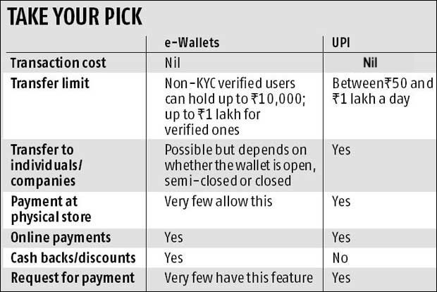 UPI Vs Digital Wallet