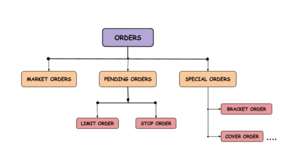 Different Types of Orders Placed in Stock Market - Share Market