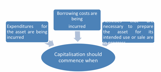 Period of capitalisation